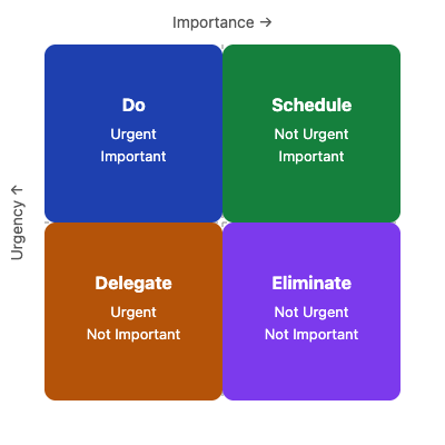 Eisenhower Matrix