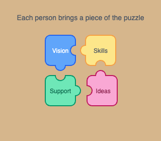 Group Conflict Puzzle: shows four colorful puzzle pieces coming together, each labeled with something different someone may bring to the group, symbolizing different people and ideas forming a complete picture together.