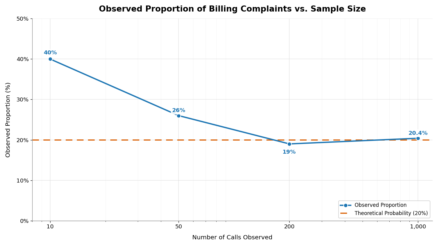 Line chart showing observed proportion of billing complaints converging toward the 20% theoretical probability as sample size increases from 10 to 1,000 calls