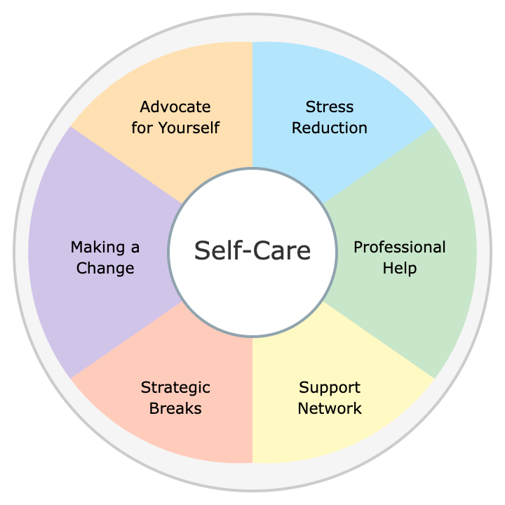 Self-Care Wheel of Coping Practices