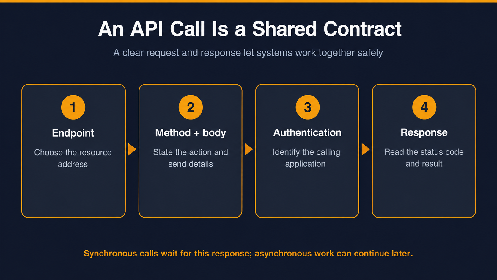 An API contract moves from endpoint through method, authentication, and response.