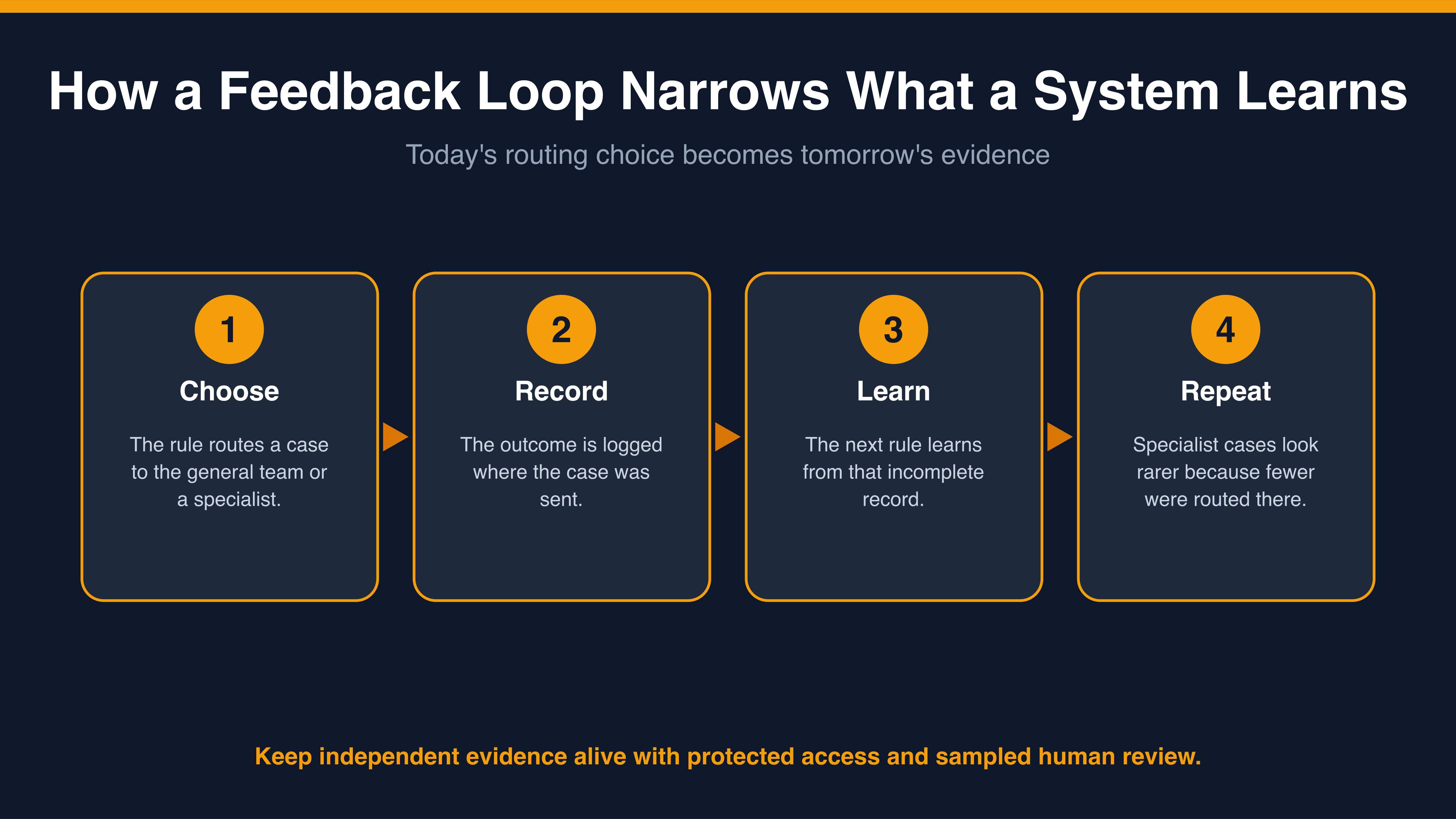 A four-step feedback loop shows how routing choices become the incomplete evidence used to train the next decision rule.