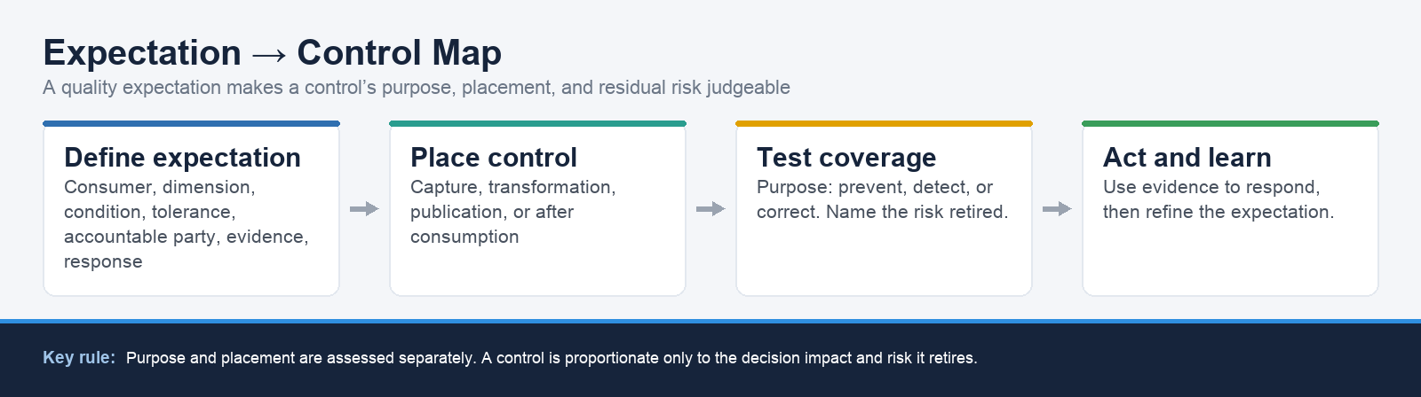 Expectation to control map: define a quality expectation, place a control, test coverage, then act and refine.