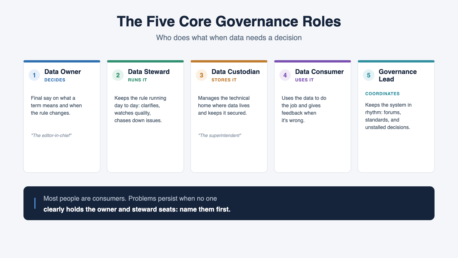 The five core governance roles: data owner decides the meaning, steward runs the rule day to day, custodian stores and secures it, consumer uses it and gives feedback, and governance lead keeps the system in rhythm