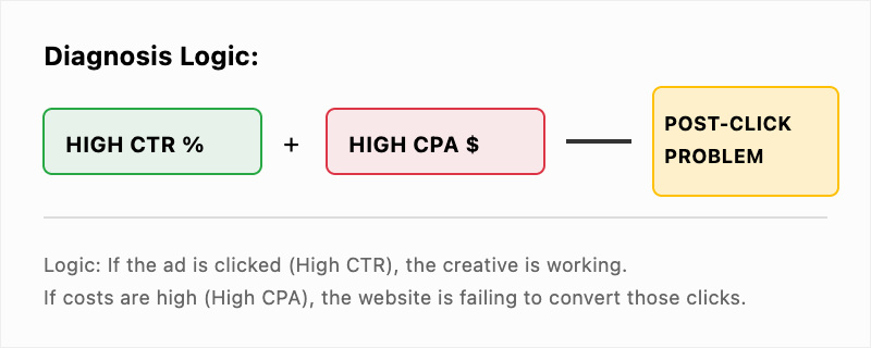 Logic diagram: High CTR (Ad works) + High CPA (Result is costly) = Website Problem.