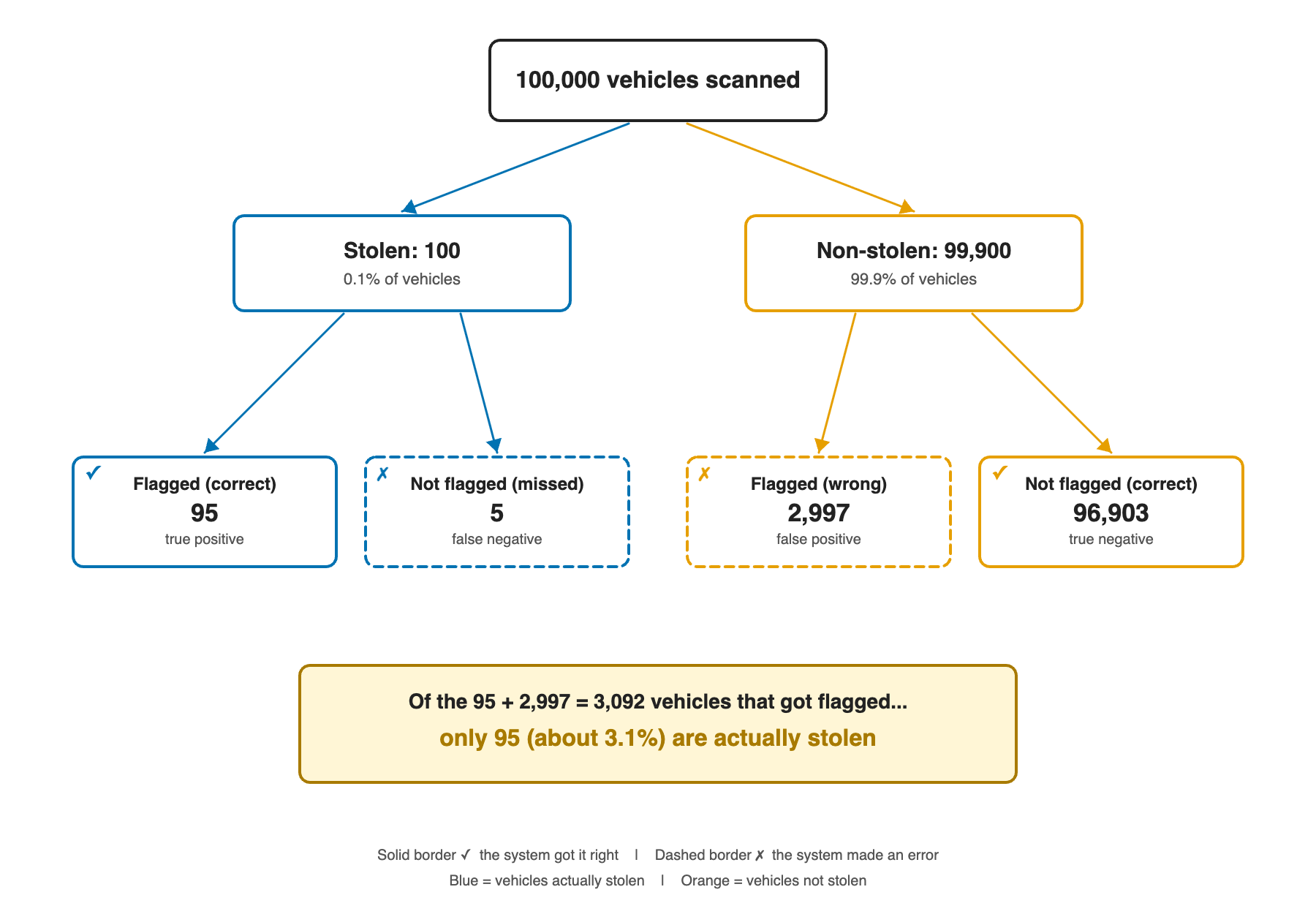 Population tree for 100,000 scanned vehicles showing true positives and false positives