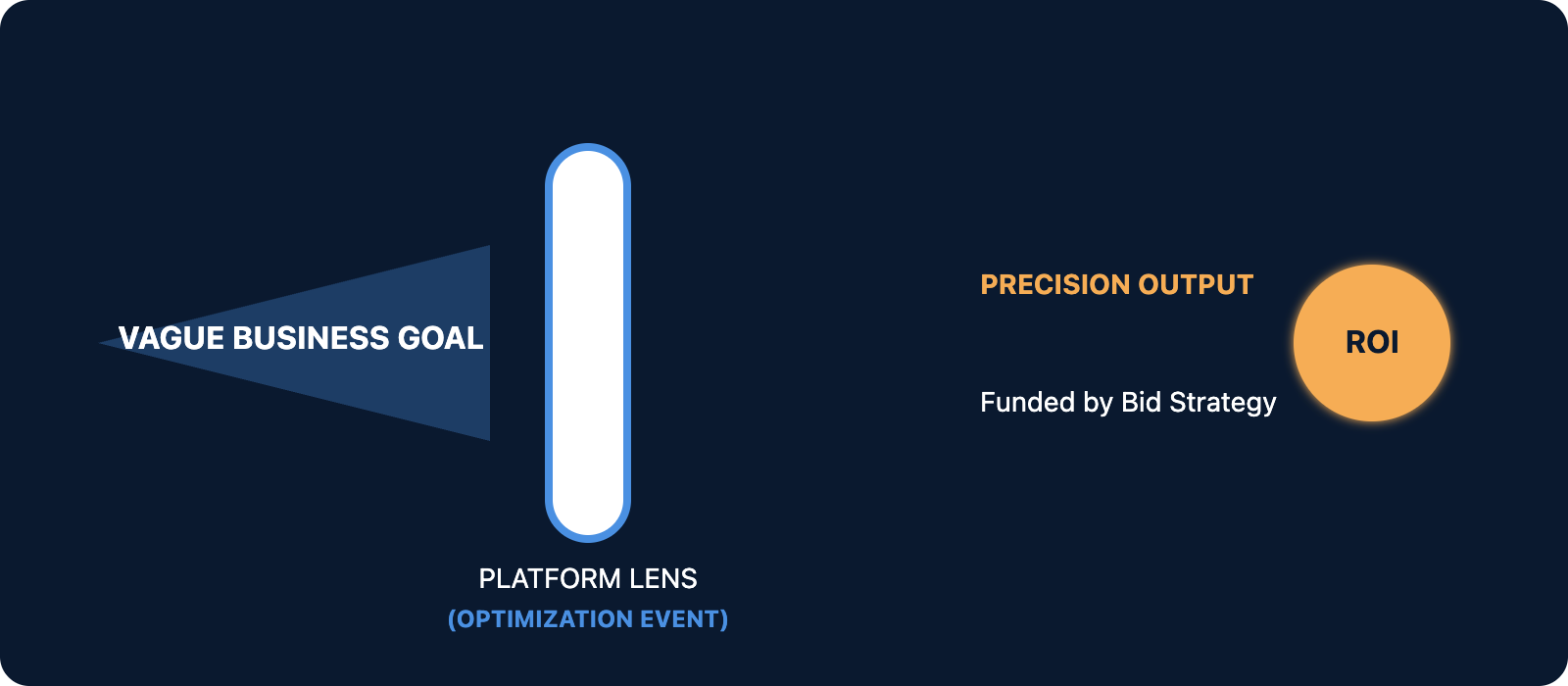 A conceptual diagram showing a "Vague Business Goal" as a wide, dim blue beam passing through a "Platform Lens" (Optimization Event). The beam emerges on the other side as a sharp, glowing orange laser focused on "ROI," symbolizing how correct mapping leads to efficient campaign spend.