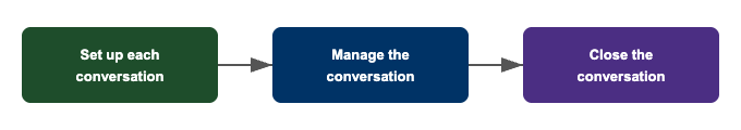 Approaching a conversation by setting it up, managing it, and then closing it