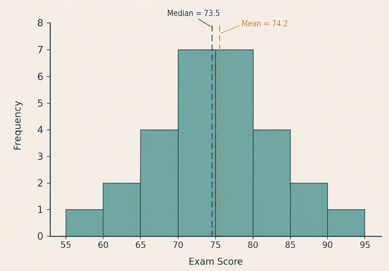 Histogram of 28 exam scores. The horizontal axis is labeled 'Exam Score' and spans from about 55 to 95 in bins of width 5. The vertical axis is labeled 'Frequency' and goes up to about 8. The bars form a roughly symmetric, bell-shaped mound centered near 74. The tallest bars are in the 70–80 range, with shorter bars tapering evenly on both sides. The background is warm off-white, bars are muted teal, and axis labels and tick marks are deep navy. Thin consistent outlines and generous spacing give the chart a clean, minimal look
