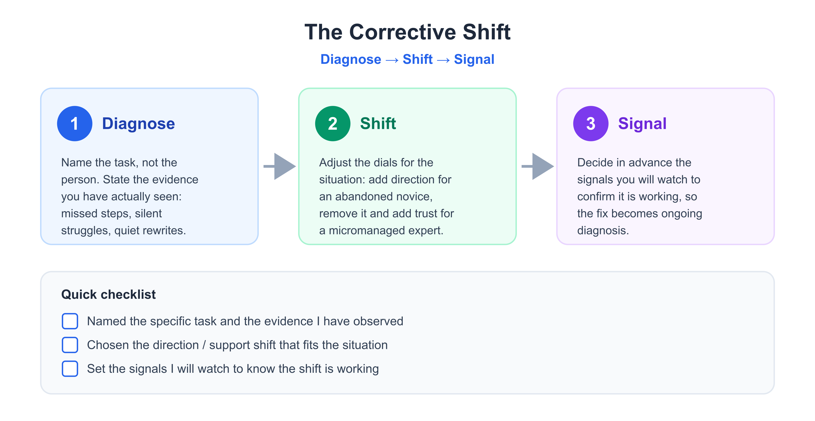 The Corrective Shift framework shown as a three-step flow, Diagnose then Shift then Signal, with a short checklist beneath it.