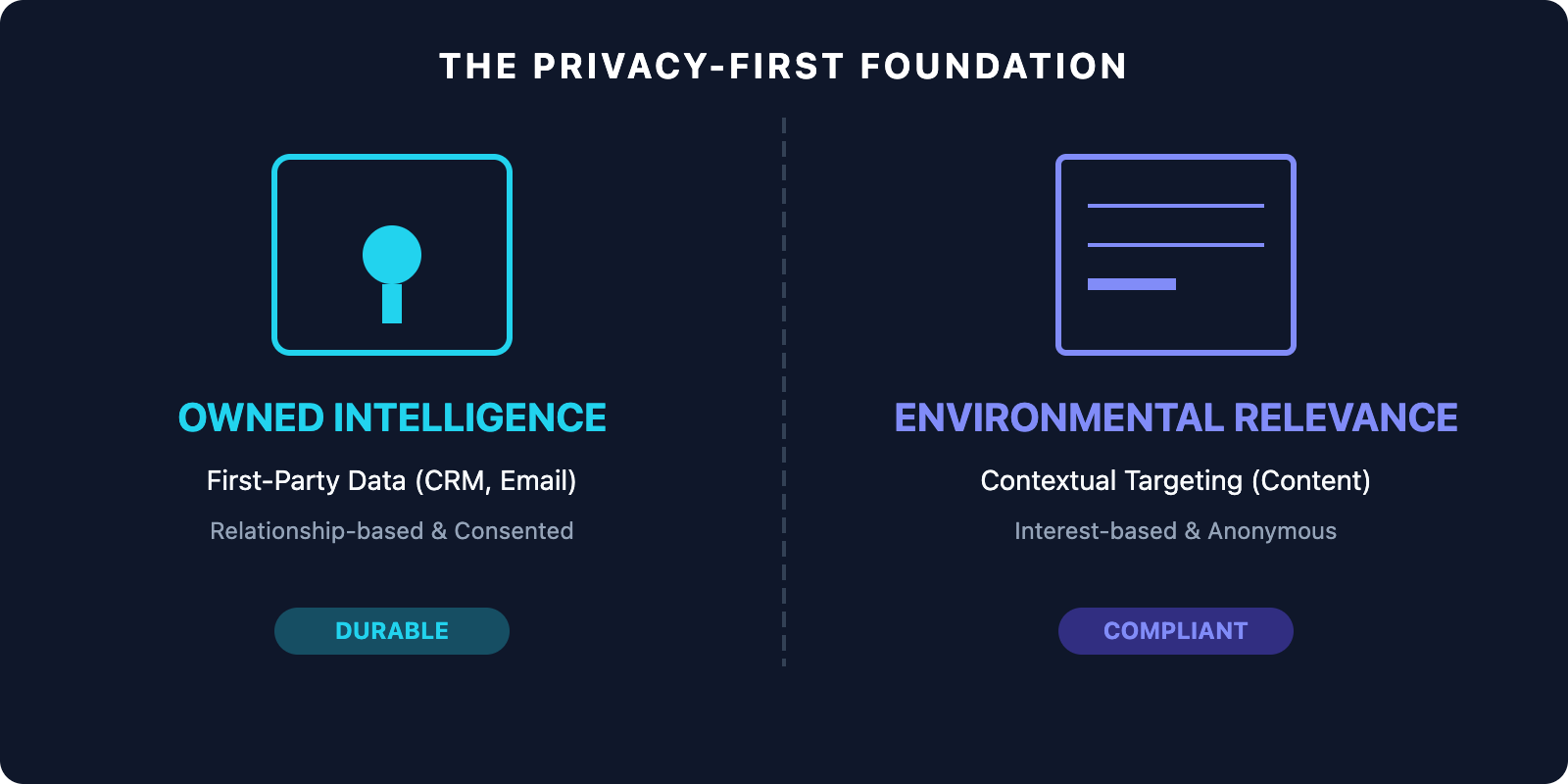 A clean, high-contrast infographic on a dark blue background titled "The Privacy-First Foundation." It is divided into two clear columns. The left column, "Owned Intelligence," features a vault icon representing durable, consented first-party data like CRM and email lists. The right column, "Environmental Relevance," features a content icon representing compliant contextual targeting based on the webpage's subject matter. Both methods are presented as the stable alternatives to legacy tracking