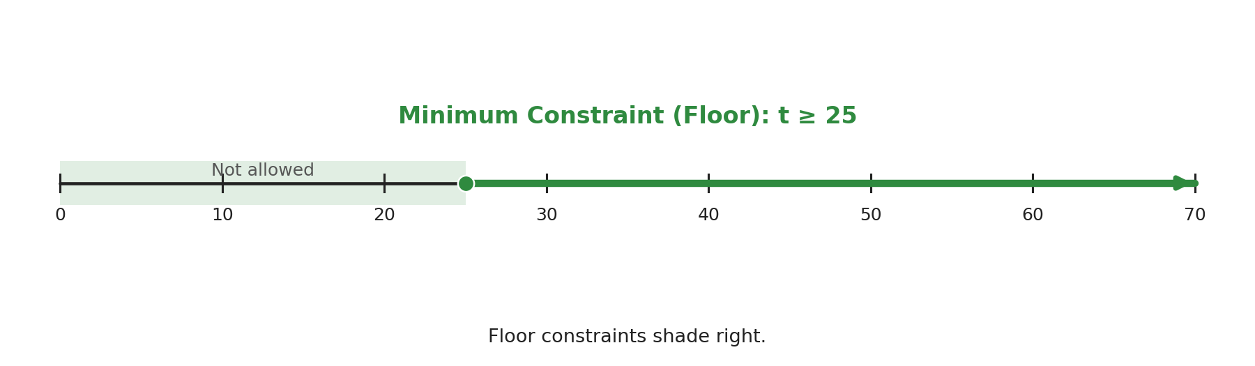 Number lines contrasting a floor constraint shading right from 25