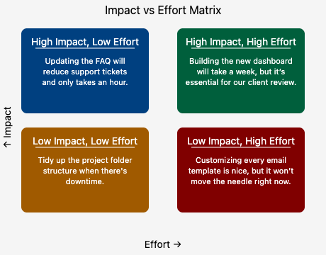 Impact vs. Effort Framework in a 4 quadrant grid