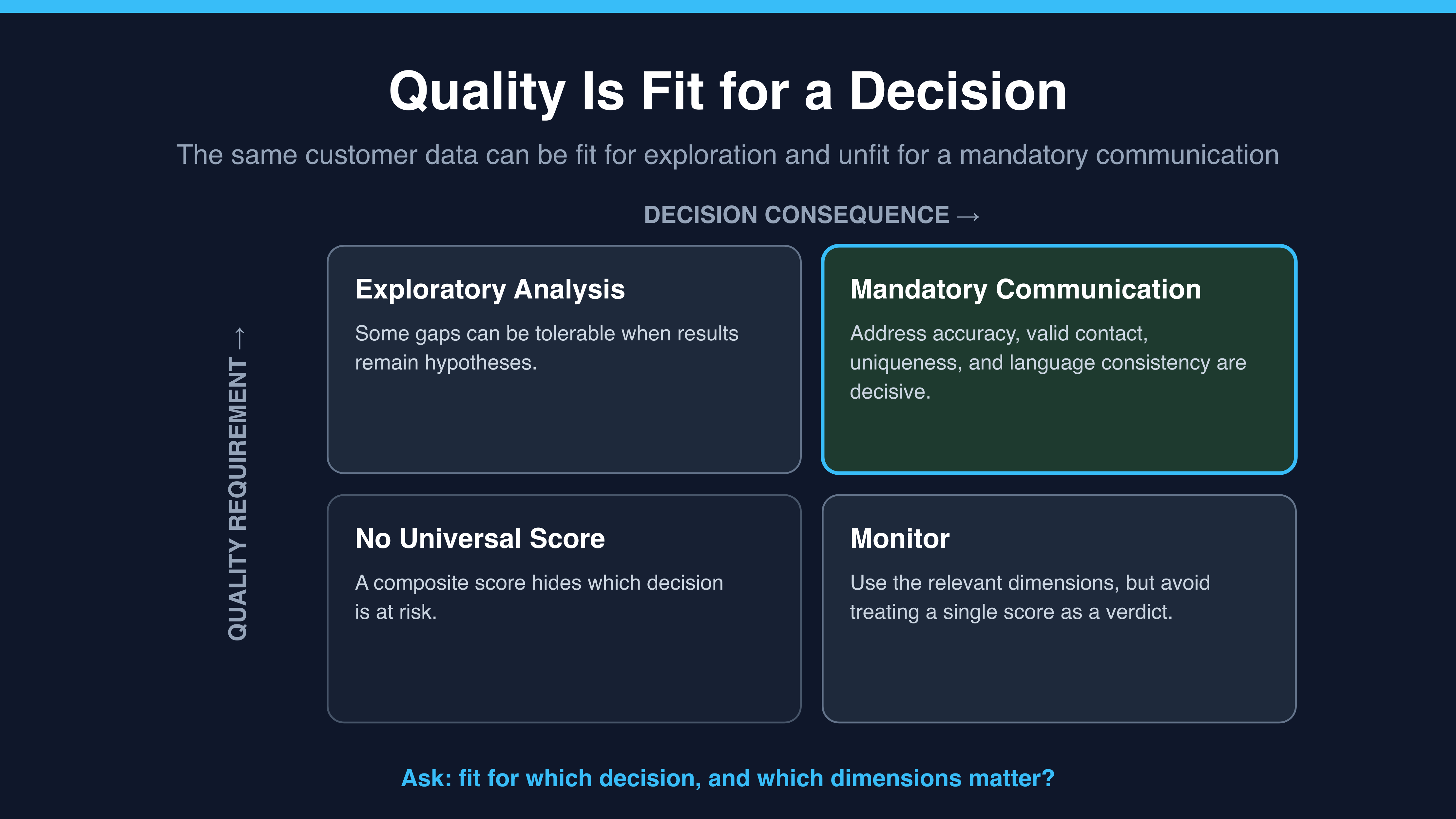 Quality is fit for a decision: contrasting exploratory analysis with a mandatory communication and showing why a universal score hides risk.