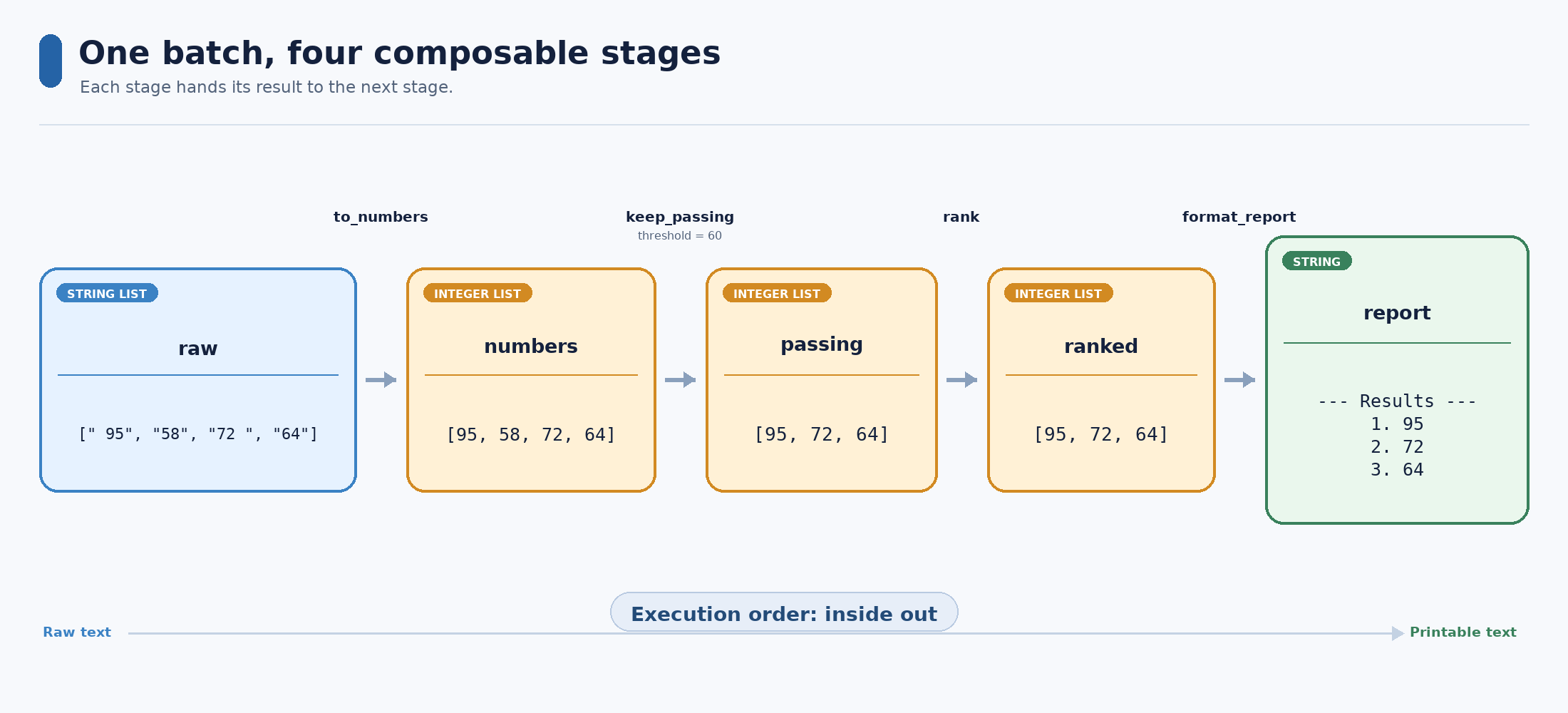 Pipeline showing raw strings transformed into numbers, filtered scores, ranked scores, and a formatted report