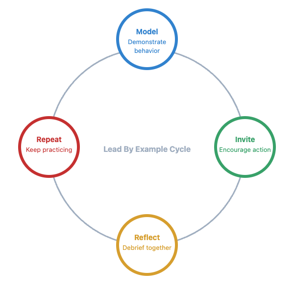 Circular flow chart of the Lead By Example cycle