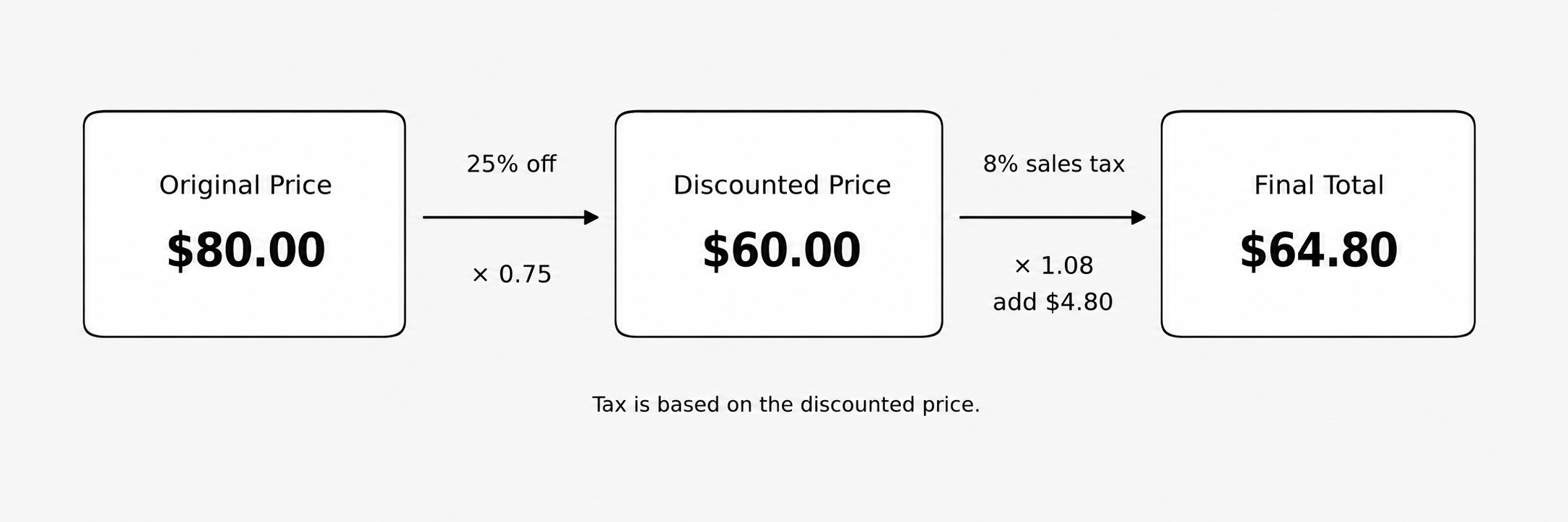 Flow diagram showing the original price, discount step, discounted price, tax step, and final total