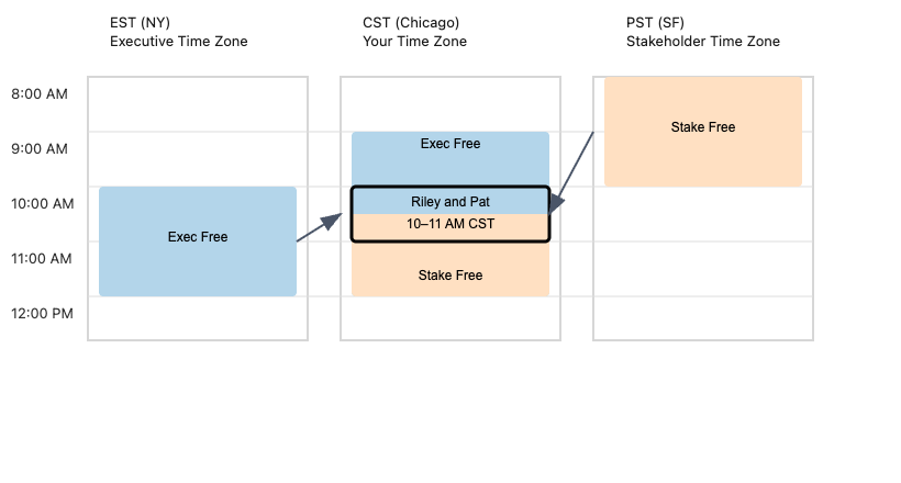Outlook Calendar depiction showing the best meeting time for the executive and stakeholder at 10:00 AM CST