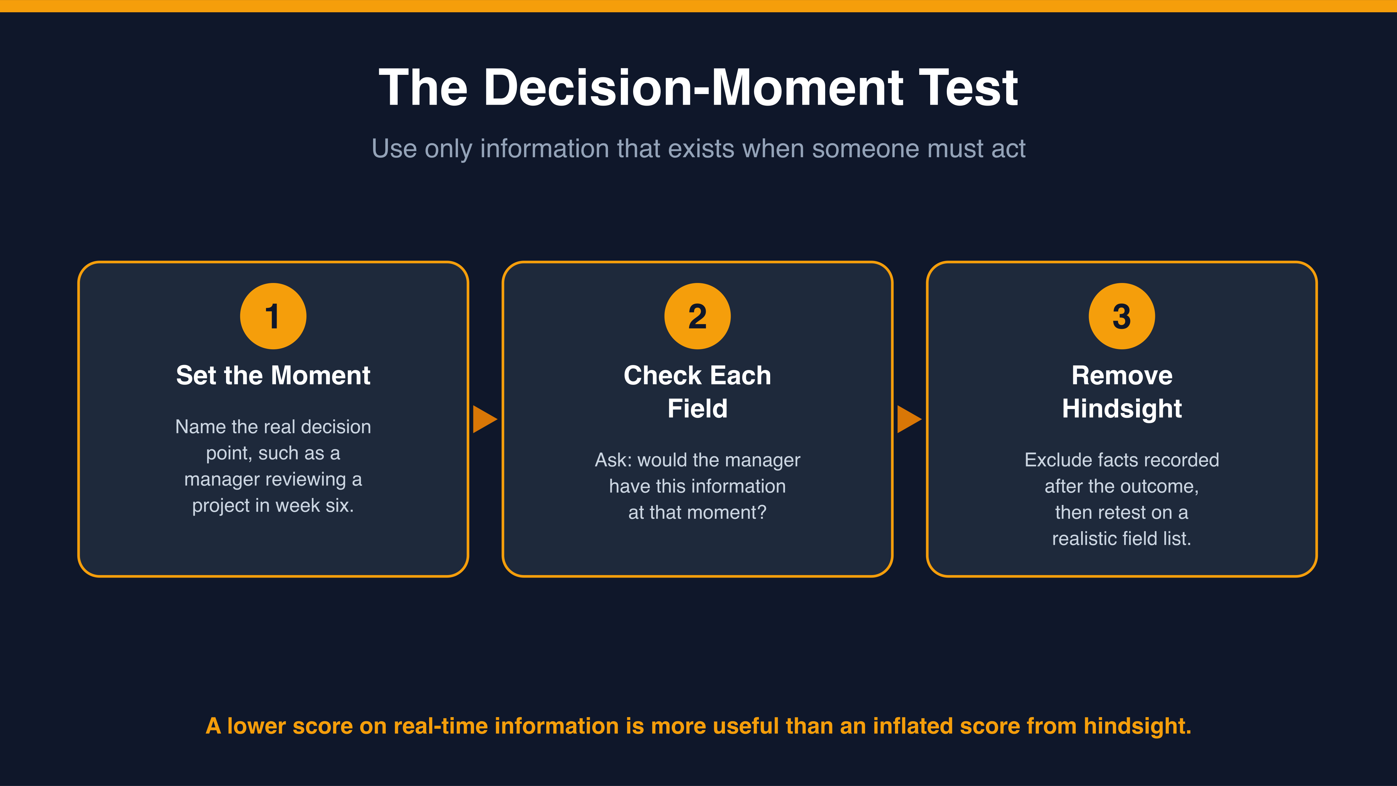 A decision-time timeline for separating real-time information from hindsight.