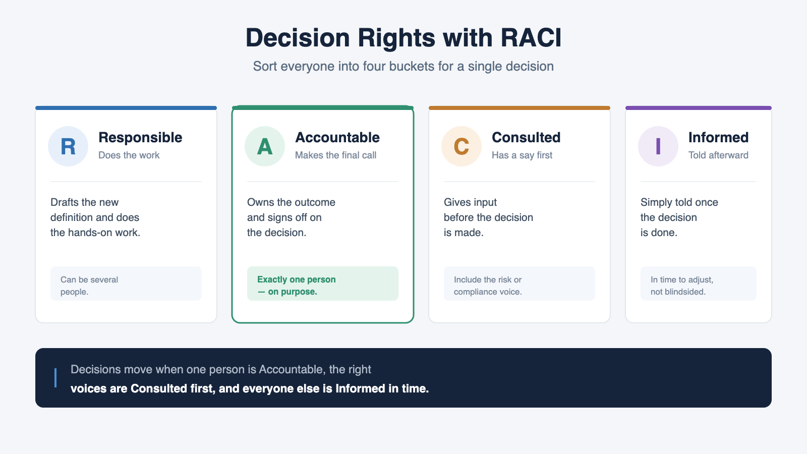 The RACI model sorts everyone into four buckets for one decision: Responsible does the work, Accountable (exactly one person) makes the final call, Consulted gives input before, and Informed is told after