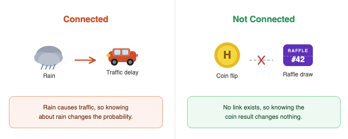 Split illustration comparing connected and not connected events: on the left, rain leads to a traffic delay showing events that are linked; on the right, a coin flip and a raffle draw have no connection, showing events that are independent