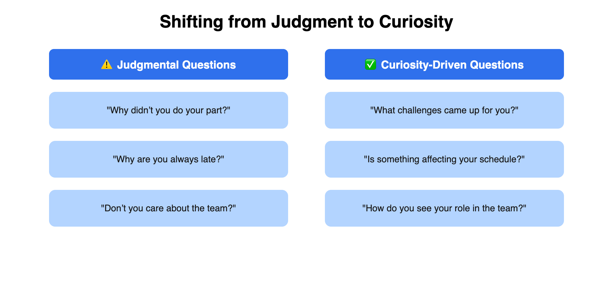 Side-by-side comparison chart titled Shifting from Judgment to Curiosity. The left column is labeled ‘Judgmental Questions’ with a warning icon and includes examples: ‘Why didn’t you do your part?’, ‘Why are you always late?’, and ‘Don’t you care about the team?’. The right column is labeled ‘Curiosity-Driven Questions’ with a checkmark icon and includes parallel alternatives: ‘What challenges came up for you?’, ‘Is something affecting your schedule?’, and ‘How do you see your role in the team?