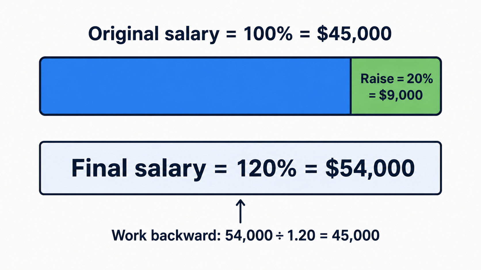 Percent bar showing that a $54,000 final salary is 120% of the original $45,000 salary