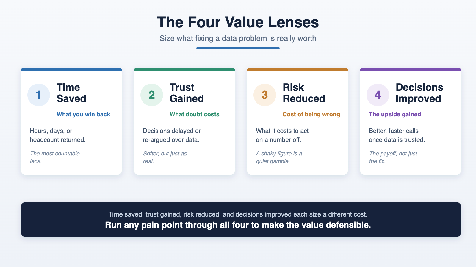 The four value lenses: time saved, trust gained, risk reduced, and decisions improved