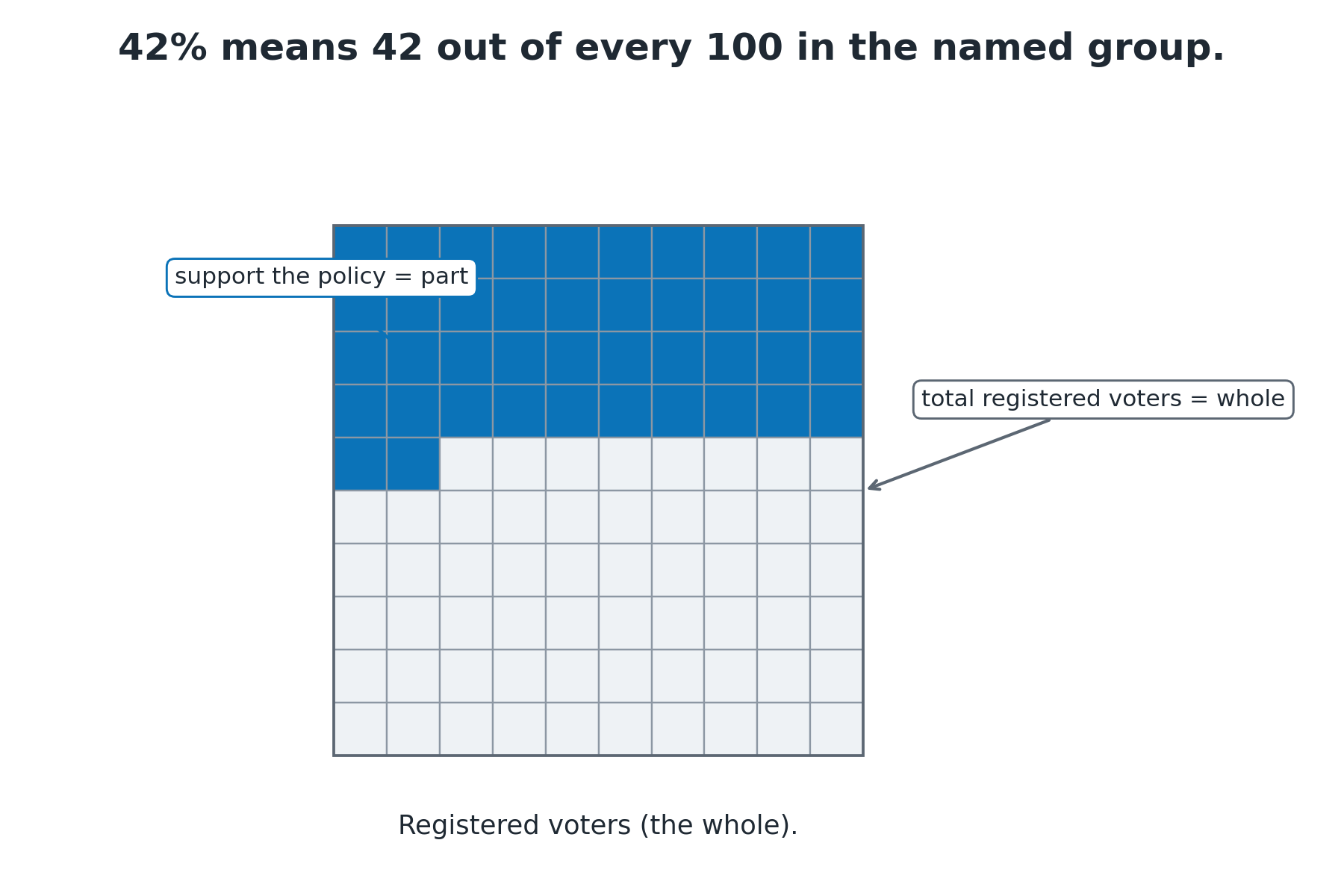 Part-whole diagram showing 42 out of 100 registered voters as the shaded share