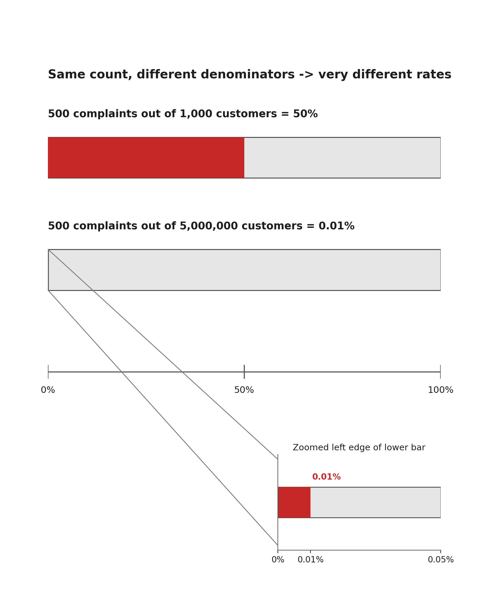 Two percentage bars comparing 500 out of 1,000 with 500 out of 5,000,000
