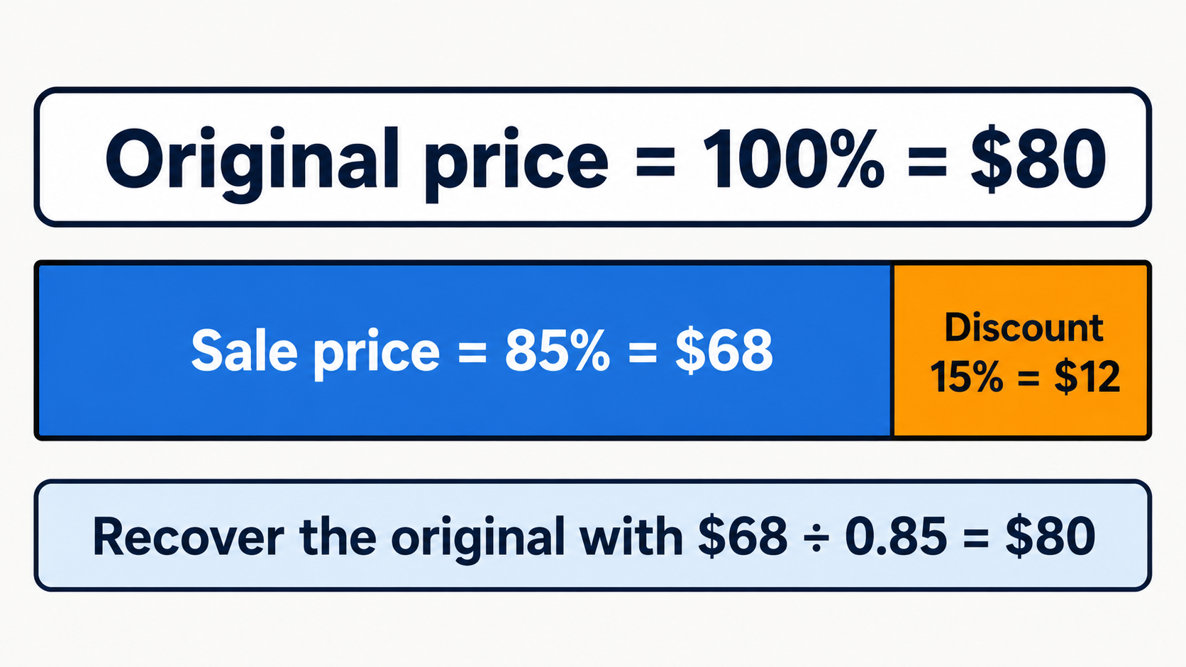Percent bar showing that a $68 sale price is 85% of the original $80 price
