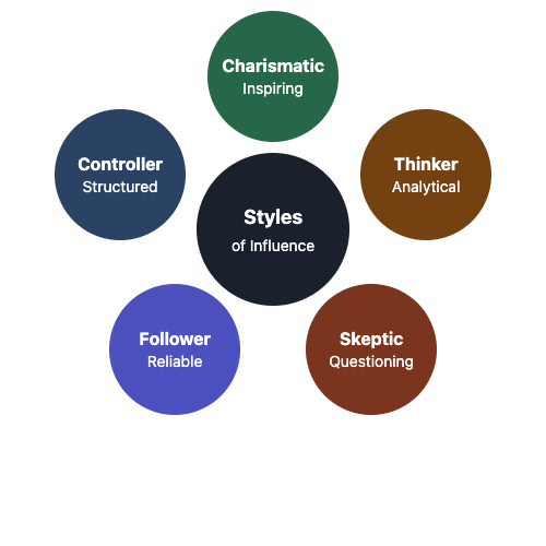 Decision making styles of influence infographic featuring Charismatic, Thinker, Skeptic, Follower, and Controller