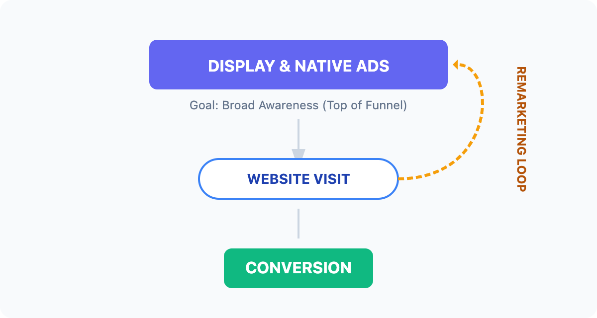 A flow chart showing the relationship between Awareness and Remarketing. It shows "Display & Native Ads" at the top leading down to a "Website Visit." A dashed orange "Remarketing Loop" arrow curves back from the visit to the top-level ads, illustrating how visitors are re-engaged. The flow terminates at a green "Conversion" box at the bottom.