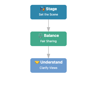 Create a Balanced Space Where Both Perspectives Can Be Heard Flowchart 