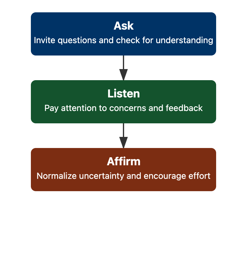 Ask Listen Affirm Flowchart