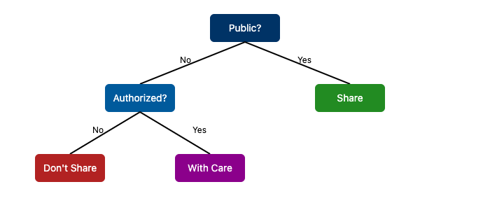 Decision Tree to determine if the information can be shared