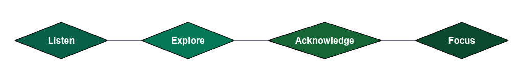 LEAF flow chart