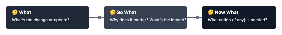 What, So What, Now What framework visual