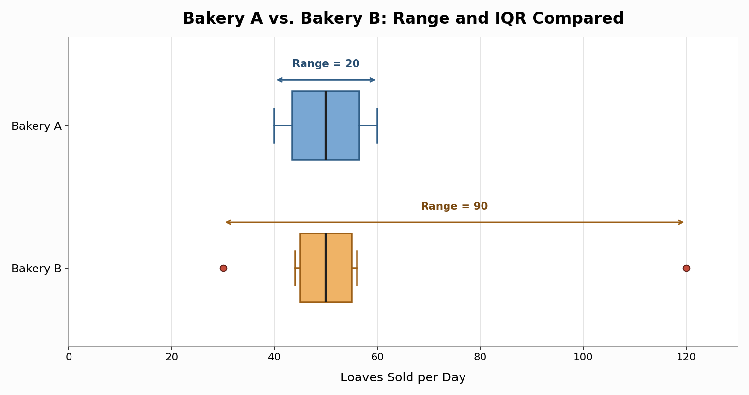 Box plots for Bakery A and Bakery B showing how Bakery B's outliers inflate the range while its IQR remains smaller than Bakery A's