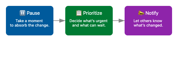 flowchart indicating the pause-prioritize-notify method