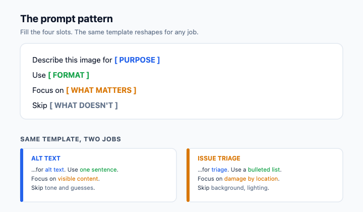 Prompt template with four color-coded slots—purpose, format, focus, skip—shown filled in for alt text and for issue triage.