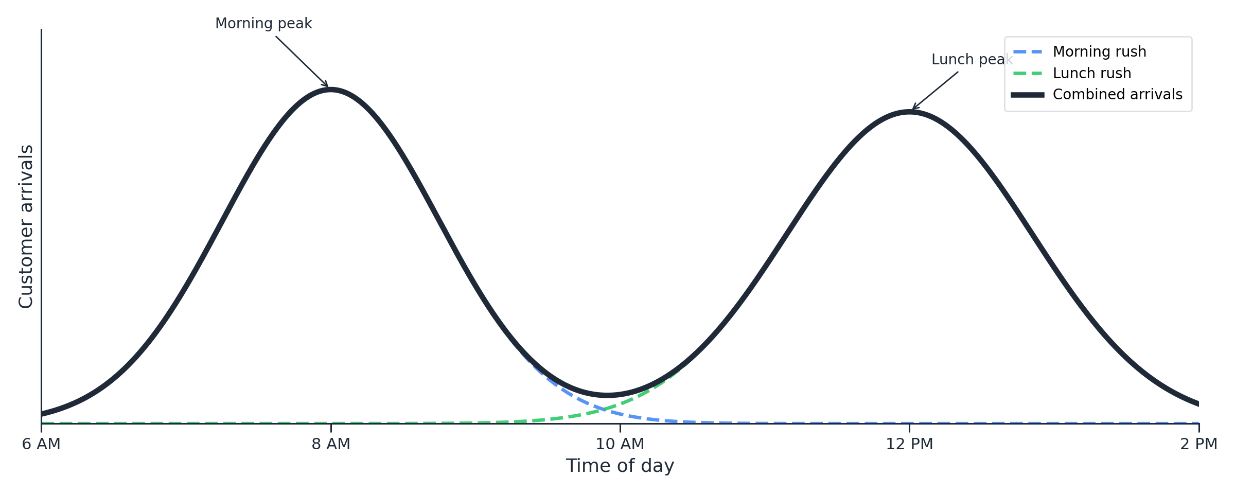 A graph showing morning and lunch customer groups combining to form a two-peaked distribution of total arrivals.