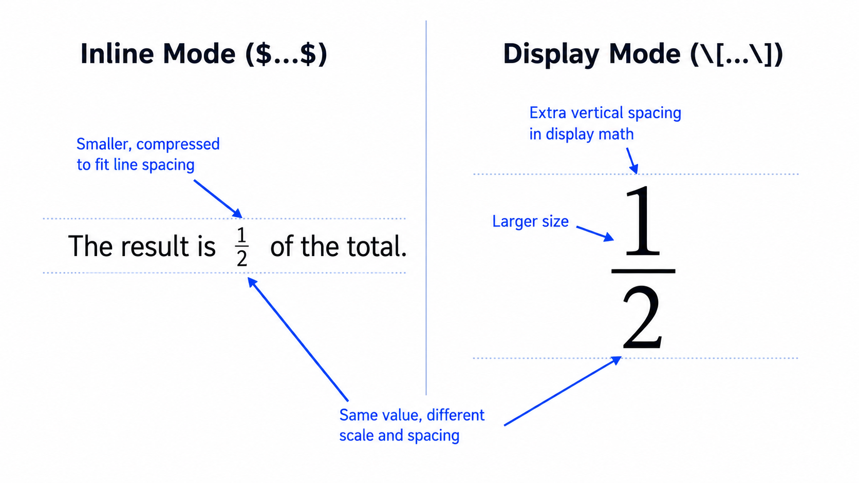 Side-by-side comparison of inline and display mode fraction rendering showing size and spacing differences