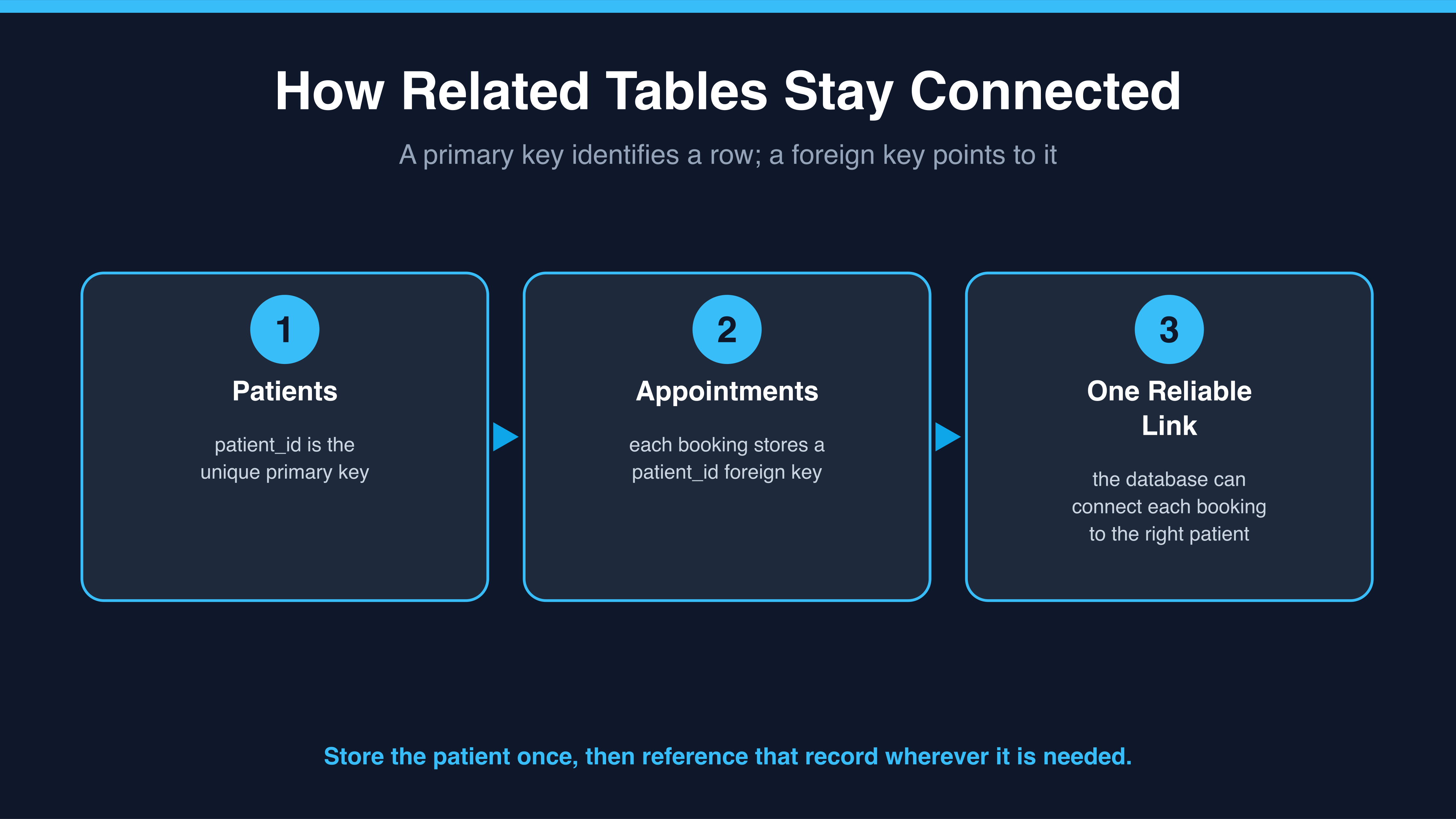 Diagram showing how a Patients primary key connects to an Appointments foreign key