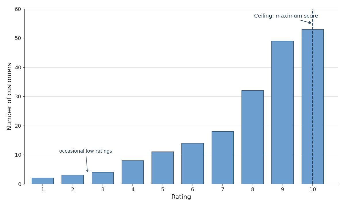 Left-skewed satisfaction ratings with a ceiling at 10