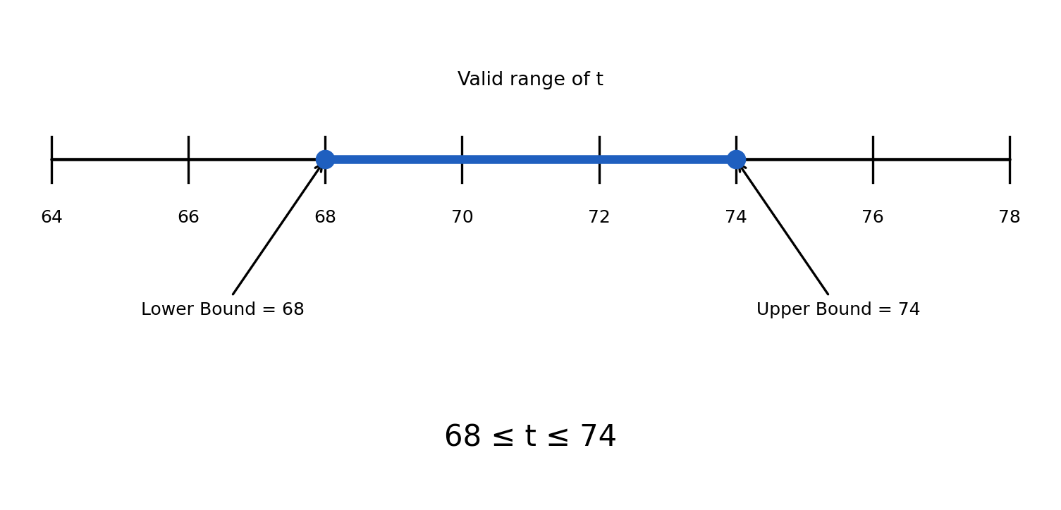 Number line showing the compound inequality 68 ≤ t ≤ 74 with labeled lower bound, upper bound, and shaded valid range