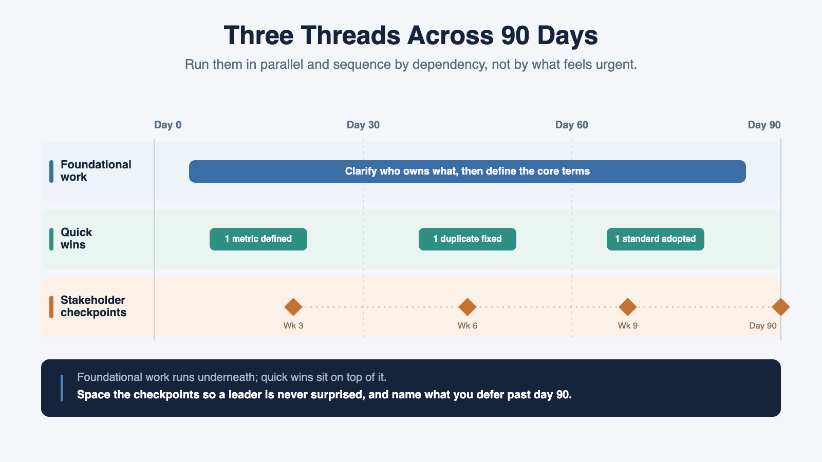 A 90-day timeline with three parallel threads: foundational work running underneath from early to late, quick wins as small visible blocks on top, and stakeholder checkpoints spaced as regular markers, all sequenced by dependency
