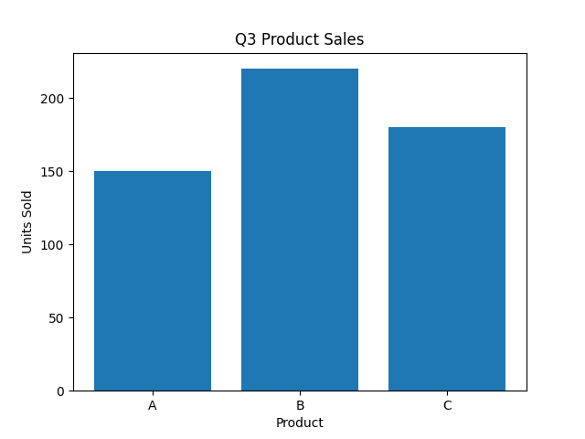 Bar chart with a main title, an x-axis label, and a y-axis label.