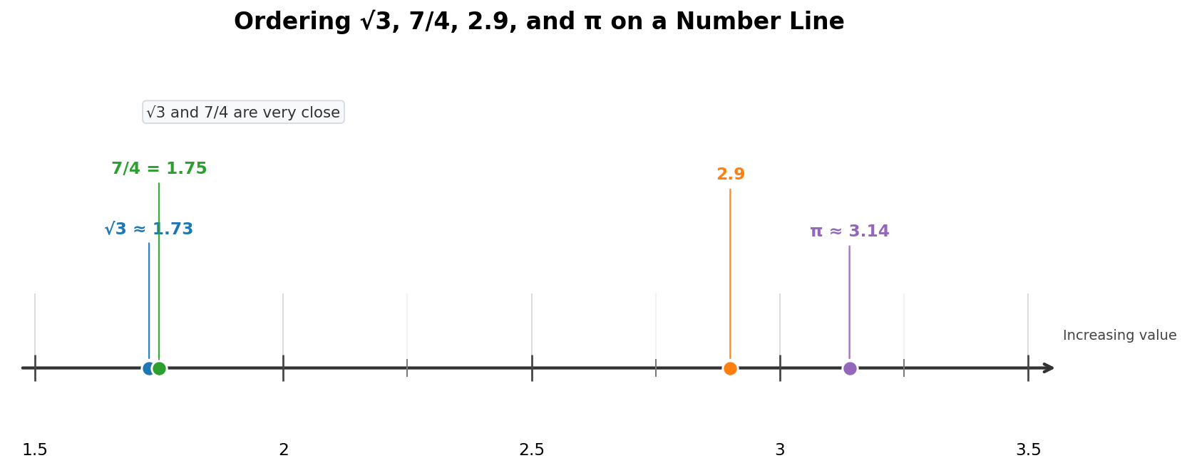 Number line showing √3, 7/4, 2.9, and π placed at their decimal approximation positions