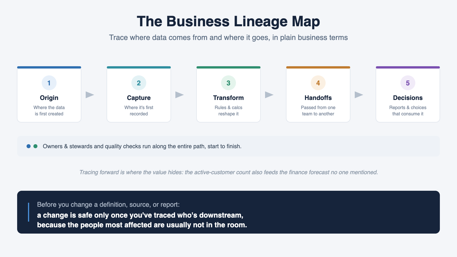 Business lineage as a left-to-right flow: data moves from origin to capture, through transformation and handoffs, to the downstream reports and decisions that consume it, with owners, stewards, and quality checks running along the whole path
